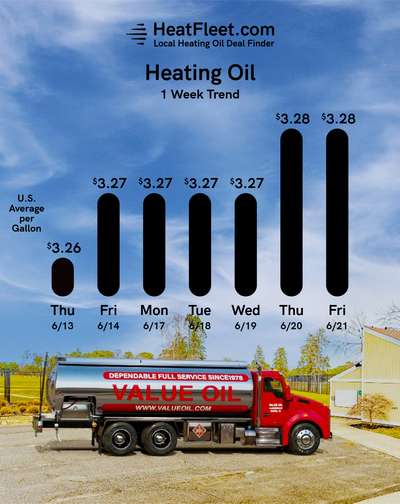 Heating Oil Price Trends for the Week of June 24, 2024 Heating oil price trends for CT, MA, NY, and Long Island for the week of June 24, 2024.