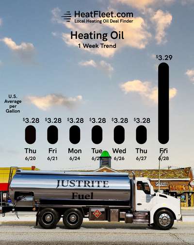 Heating Oil Price Trends for the Week of July 01, 2024 Heating oil price trends for CT, MA, NY, and Long Island for the week of July 01, 2024.