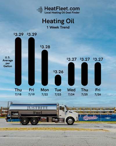 Weekly Heating Oil Price Trend July 22 - 29, 2024 Graph of U.S. heating oil prices from July 22-29, 2024, with a fuel truck. Prices fluctuate slightly around $3.27.