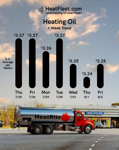 Weekly Heating Oil Price Trend August 29 - 5, 2024 Graph of U.S. heating oil prices from August 29-5, 2024, with a fuel truck. Prices fluctuate slightly around $3.25.
