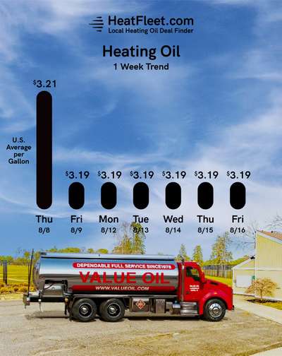 Weekly Heating Oil Price Trend August 12 - 19, 2024 Graph of U.S. heating oil prices from August 12-19, 2024, with a fuel truck. Prices fluctuate slightly around $3.19.
