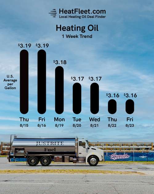 Weekly Heating Oil Price Trend August 19 - 26, 2024 Graph of U.S. heating oil prices from August 19-26, 2024, with a fuel truck. Prices fluctuate slightly around $3.16.