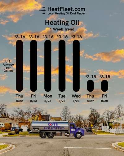 Weekly Heating Oil Price Trend September 26 - 2, 2024 Graph of U.S. heating oil prices from September 26-2, 2024, with a fuel truck. Prices fluctuate slightly around $3.15.