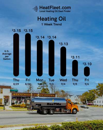 Weekly Heating Oil Price Trend September 2 - 9, 2024 Graph of U.S. heating oil prices from September 2-9, 2024, with a fuel truck. Prices fluctuate slightly around $3.10.