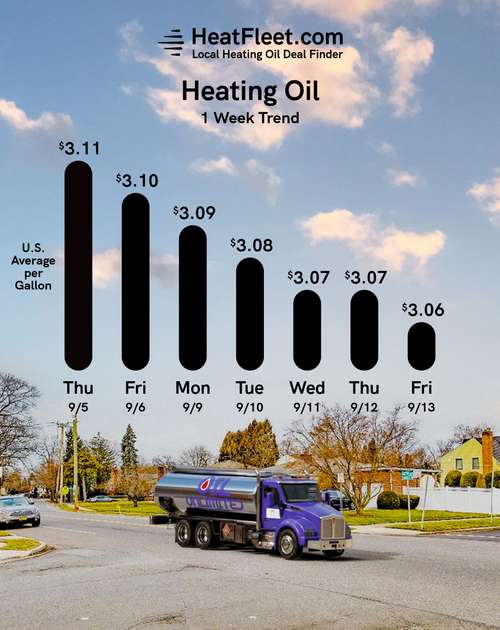 Weekly Heating Oil Price Trend September 9 - 16, 2024 Graph of U.S. heating oil prices from September 9-16, 2024, with a fuel truck. Prices fluctuate slightly around $3.06.