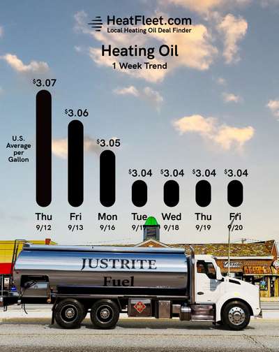 Weekly Heating Oil Price Trend September 16 - September 23, 2024 Graph of U.S. heating oil prices from September 16 - September 23, 2024, with a fuel truck. Prices fluctuate slightly around $3.04.