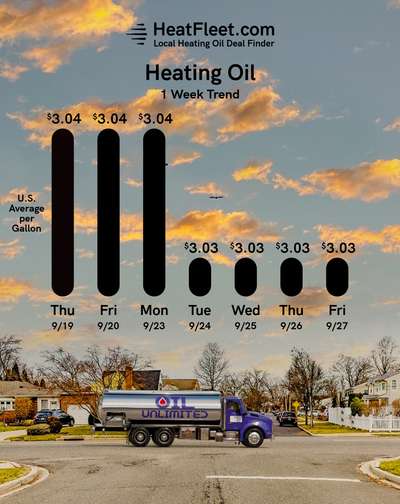 Weekly Heating Oil Price Trend September 23 - September 30, 2024 Graph of U.S. heating oil prices from September 23 - September 30, 2024, with a fuel truck. Prices fluctuate slightly around $3.03.