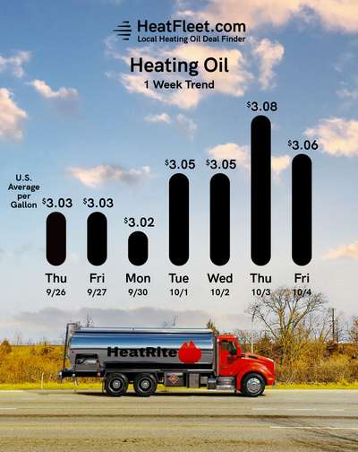 Weekly Heating Oil Price Trend September 30 - October 7, 2024 Graph of U.S. heating oil prices from September 30 - October 7, 2024, with a fuel truck. Prices fluctuate slightly around $3.08.