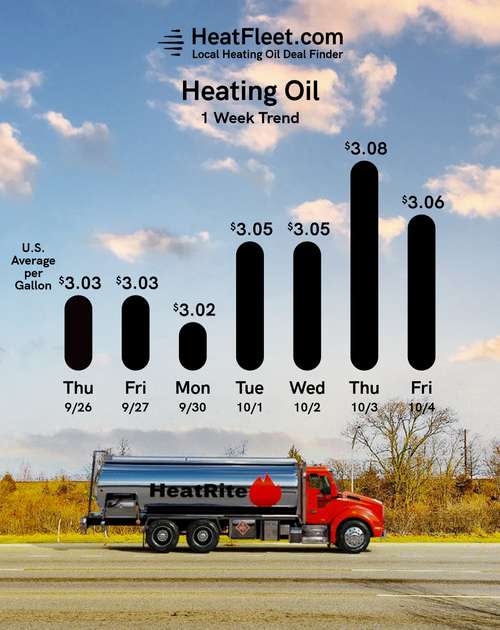 Weekly Heating Oil Price Trend September 30 - October 7, 2024 Graph of U.S. heating oil prices from September 30 - October 7, 2024, with a fuel truck. Prices fluctuate slightly around $3.08.