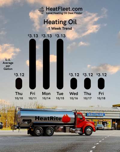 Weekly Heating Oil Price Trend October 14 - October 21, 2024 Graph of U.S. heating oil prices from October 14 - October 21, 2024, with a fuel truck. Prices fluctuate slightly around $3.12.