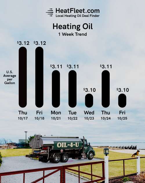 Weekly Heating Oil Price Trend October 21 - October 28, 2024 Graph of U.S. heating oil prices from October 21 - October 28, 2024, with a fuel truck. Prices fluctuate slightly around $3.10.