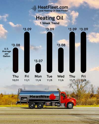 Weekly Heating Oil Price Trend November 4 - November 11, 2024 Graph of U.S. heating oil prices from November 4 - November 11, 2024, with a fuel truck. Prices fluctuate slightly around $3.09.