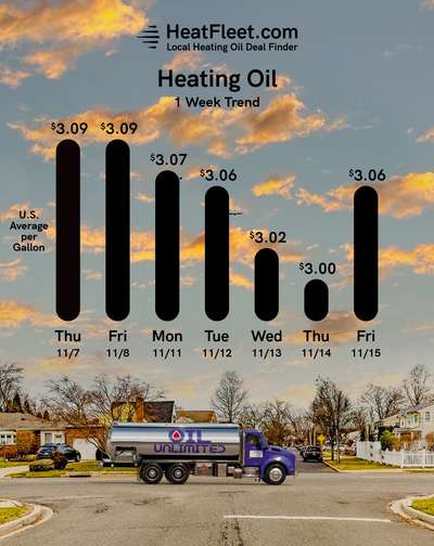 Weekly Heating Oil Price Trend November 11 - November 18, 2024 Graph of U.S. heating oil prices from November 11 - November 18, 2024, with a fuel truck. Prices fluctuate slightly around $3.06.