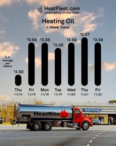 Weekly Heating Oil Price Trend November 18 - November 25, 2024 Graph of U.S. heating oil prices from November 18 - November 25, 2024, with a fuel truck. Prices fluctuate slightly around $3.06.