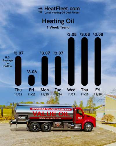 Weekly Heating Oil Price Trend November 25 - December 2, 2024 Graph of U.S. heating oil prices from November 25 - December 2, 2024, with a fuel truck. Prices fluctuate slightly around $3.08.