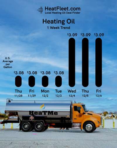 Weekly Heating Oil Price Trend December 2 - December 9, 2024 Graph of U.S. heating oil prices from December 2 - December 9, 2024, with a fuel truck. Prices fluctuate slightly around $3.09.