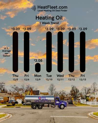 Weekly Heating Oil Price Trend December 9 - December 16, 2024 Graph of U.S. heating oil prices from December 9 - December 16, 2024, with a fuel truck. Prices fluctuate slightly around $3.09.