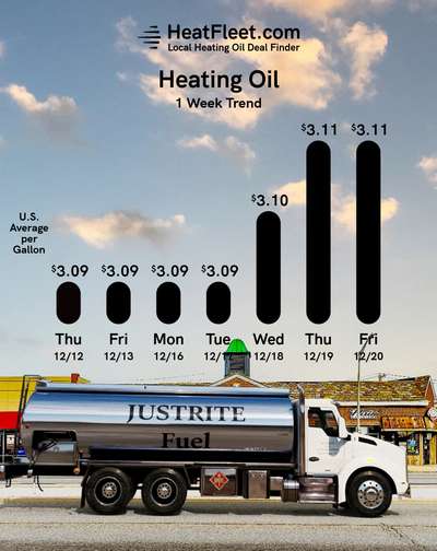 Weekly Heating Oil Price Trend December 16 - December 23, 2024 Graph of U.S. heating oil prices from December 16 - December 23, 2024, with a fuel truck. Prices fluctuate slightly around $3.11.