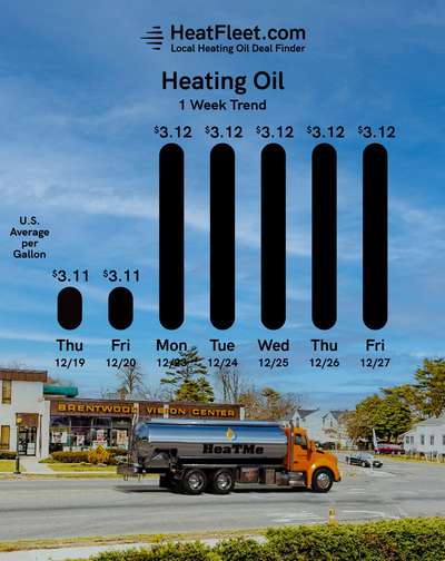 Weekly Heating Oil Price Trend December 23 - December 30, 2024 Graph of U.S. heating oil prices from December 23 - December 30, 2024, with a fuel truck. Prices fluctuate slightly around $3.12.