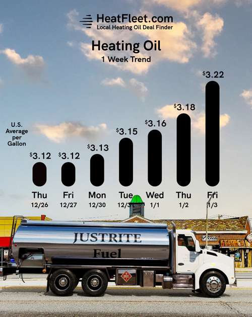 Weekly Heating Oil Price Trend December 30 - January 6, 2025 Graph of U.S. heating oil prices from December 30 - January 6, 2025, with a fuel truck. Prices fluctuate slightly around $3.22.