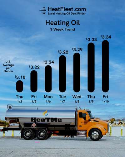 Weekly Heating Oil Price Trend January 6 - January 13, 2025 Graph of U.S. heating oil prices from January 6 - January 13, 2025, with a fuel truck. Prices fluctuate slightly around $3.34.