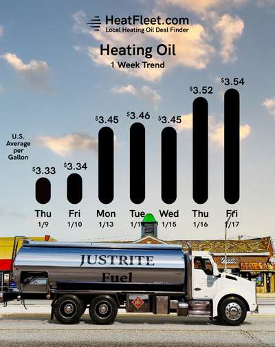 Weekly Heating Oil Price Trend January 13 - January 20, 2025 Graph of U.S. heating oil prices from January 13 - January 20, 2025, with a fuel truck. Prices fluctuate slightly around $3.54.