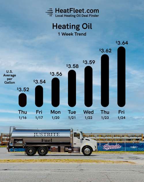 Weekly Heating Oil Price Trend January 20 - January 27, 2025 Graph of U.S. heating oil prices from January 20 - January 27, 2025, with a fuel truck. Prices fluctuate slightly around $3.64.