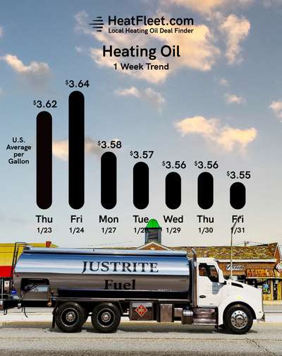 Weekly Heating Oil Price Trend January 27 - February 3, 2025 Graph of U.S. heating oil prices from January 27 - February 3, 2025, with a fuel truck. Prices fluctuate slightly around $3.55.
