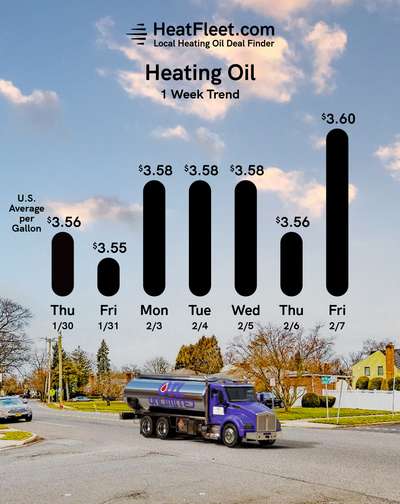 Weekly Heating Oil Price Trend February 3 - February 10, 2025 Graph of U.S. heating oil prices from February 3 - February 10, 2025, with a fuel truck. Prices fluctuate slightly around $3.60.