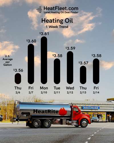 Weekly Heating Oil Price Trend February 10 - February 17, 2025 Graph of U.S. heating oil prices from February 10 - February 17, 2025, with a fuel truck. Prices fluctuate slightly around $3.58.