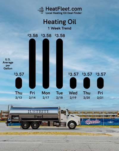 Weekly Heating Oil Price Trend February 17 - February 24, 2025 Graph of U.S. heating oil prices from February 17 - February 24, 2025, with a fuel truck. Prices fluctuate slightly around $3.57.