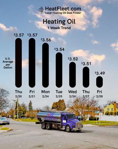 Weekly Heating Oil Price Trend February 24 - March 3, 2025 Graph of U.S. heating oil prices from February 24 - March 3, 2025, with a fuel truck. Prices fluctuate slightly around $3.49.