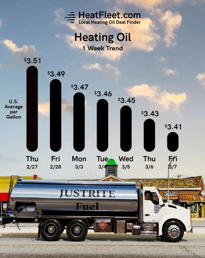 Weekly Heating Oil Price Trend March 3 - March 10, 2025 Graph of U.S. heating oil prices from March 3 - March 10, 2025, with a fuel truck. Prices fluctuate slightly around $3.41.
