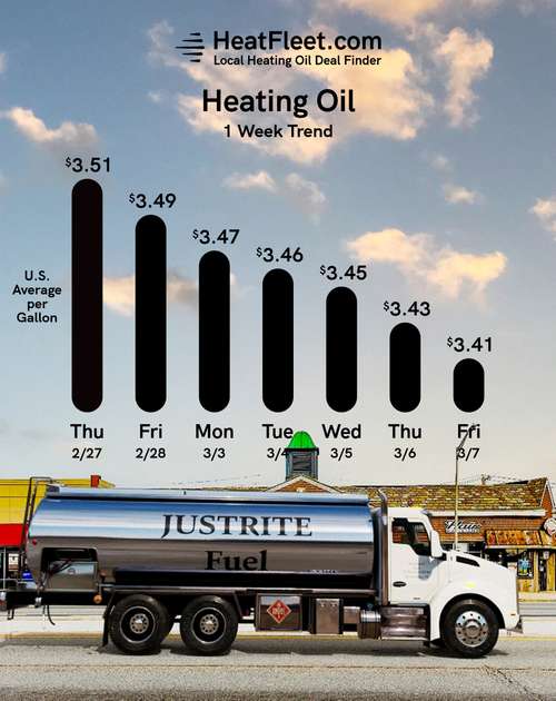 Weekly Heating Oil Price Trend March 3 - March 10, 2025 Graph of U.S. heating oil prices from March 3 - March 10, 2025, with a fuel truck. Prices fluctuate slightly around $3.41.