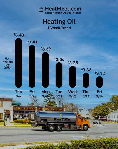 Weekly Heating Oil Price Trend March 10 - March 17, 2025 Graph of U.S. heating oil prices from March 10 - March 17, 2025, with a fuel truck. Prices fluctuate slightly around $3.32.