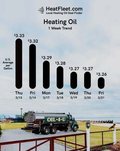 Weekly Heating Oil Price Trend March 17 - March 24, 2025 Graph of U.S. heating oil prices from March 17 - March 24, 2025, with a fuel truck. Prices fluctuate slightly around $3.26.