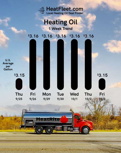 Weekly Heating Oil Price Trend September 29 - October 6, 2025 Graph of U.S. heating oil prices from September 29 - October 6, 2025, with a fuel truck. Prices fluctuate slightly around $3.15.