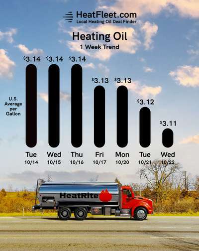Weekly Heating Oil Price Trend October 16 - October 23, 2025 Graph of U.S. heating oil prices from October 16 - October 23, 2025, with a fuel truck. Prices fluctuate slightly around $3.11.