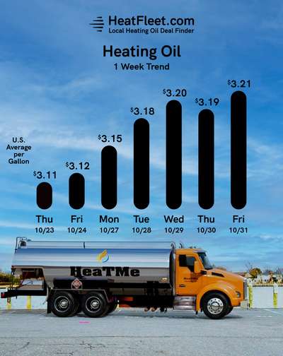 Weekly Heating Oil Price Trend October 27 - October 26, 2025 Graph of U.S. heating oil prices from October 27 - October 26, 2025, with a fuel truck. Prices fluctuate slightly around $3.21.
