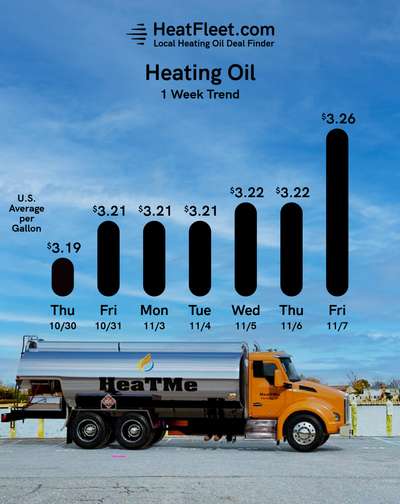 Weekly Heating Oil Price Trend November 3 - November 10, 2025 Graph of U.S. heating oil prices from November 3 - November 10, 2025, with a fuel truck. Prices fluctuate slightly around $3.26.