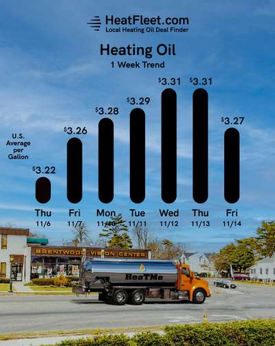Weekly Heating Oil Price Trend November 10 - November 17, 2025 Graph of U.S. heating oil prices from November 10 - November 17, 2025, with a fuel truck. Prices fluctuate slightly around $3.27.