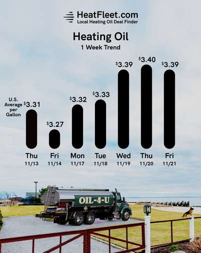 Weekly Heating Oil Price Trend November 17 - November 24, 2025 Graph of U.S. heating oil prices from November 17 - November 24, 2025, with a fuel truck. Prices fluctuate slightly around $3.39.