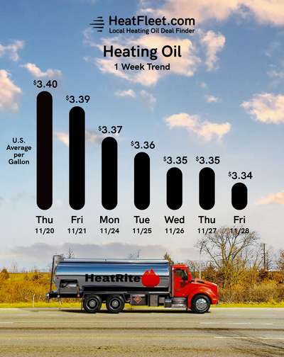 Weekly Heating Oil Price Trend November 24 - December 1, 2025 Graph of U.S. heating oil prices from November 24 - December 1, 2025, with a fuel truck. Prices fluctuate slightly around $3.34.