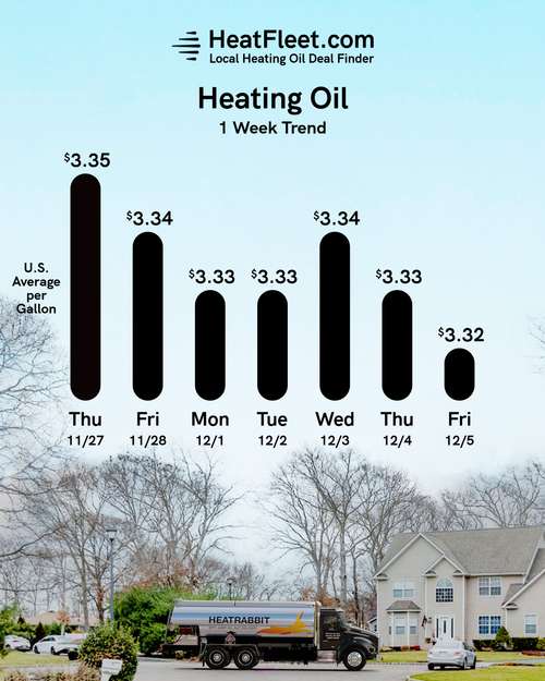 Weekly Heating Oil Price Trend December 1 - December 8, 2025 Graph of U.S. heating oil prices from December 1 - December 8, 2025, with a fuel truck. Prices fluctuate slightly around $3.32.