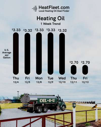 Weekly Heating Oil Price Trend December 8 - December 15, 2025 Graph of U.S. heating oil prices from December 8 - December 15, 2025, with a fuel truck. Prices fluctuate slightly around $2.70.
