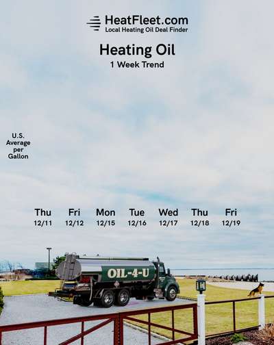 Weekly Heating Oil Price Trend December 15 - December 22, 2025 Graph of U.S. heating oil prices from December 15 - December 22, 2025, with a fuel truck. Prices fluctuate slightly around $2.70.
