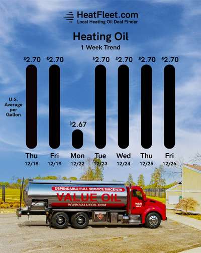 Weekly Heating Oil Price Trend December 22 - December 29, 2025 Graph of U.S. heating oil prices from December 22 - December 29, 2025, with a fuel truck. Prices fluctuate slightly around $2.70.