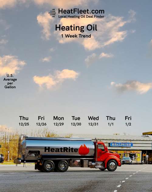 Weekly Heating Oil Price Trend December 29 - January 5, 2026 Graph of U.S. heating oil prices from December 29 - January 5, 2026, with a fuel truck. Prices fluctuate slightly around $2.70.