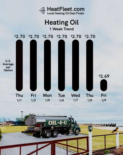 Weekly Heating Oil Price Trend January 5 - January 12, 2026 Graph of U.S. heating oil prices from January 5 - January 12, 2026, with a fuel truck. Prices fluctuate slightly around $2.69.