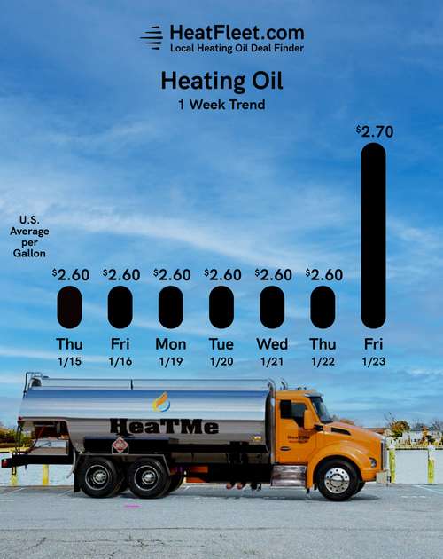 Weekly Heating Oil Price Trend January 19 - January 26, 2026 Graph of U.S. heating oil prices from January 19 - January 26, 2026, with a fuel truck. Prices fluctuate slightly around $2.70.